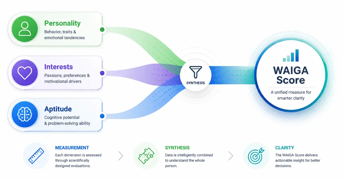 Wayiga The WAIGA Framework — 7 Interest Types, 16 Personality Types, 4 ...