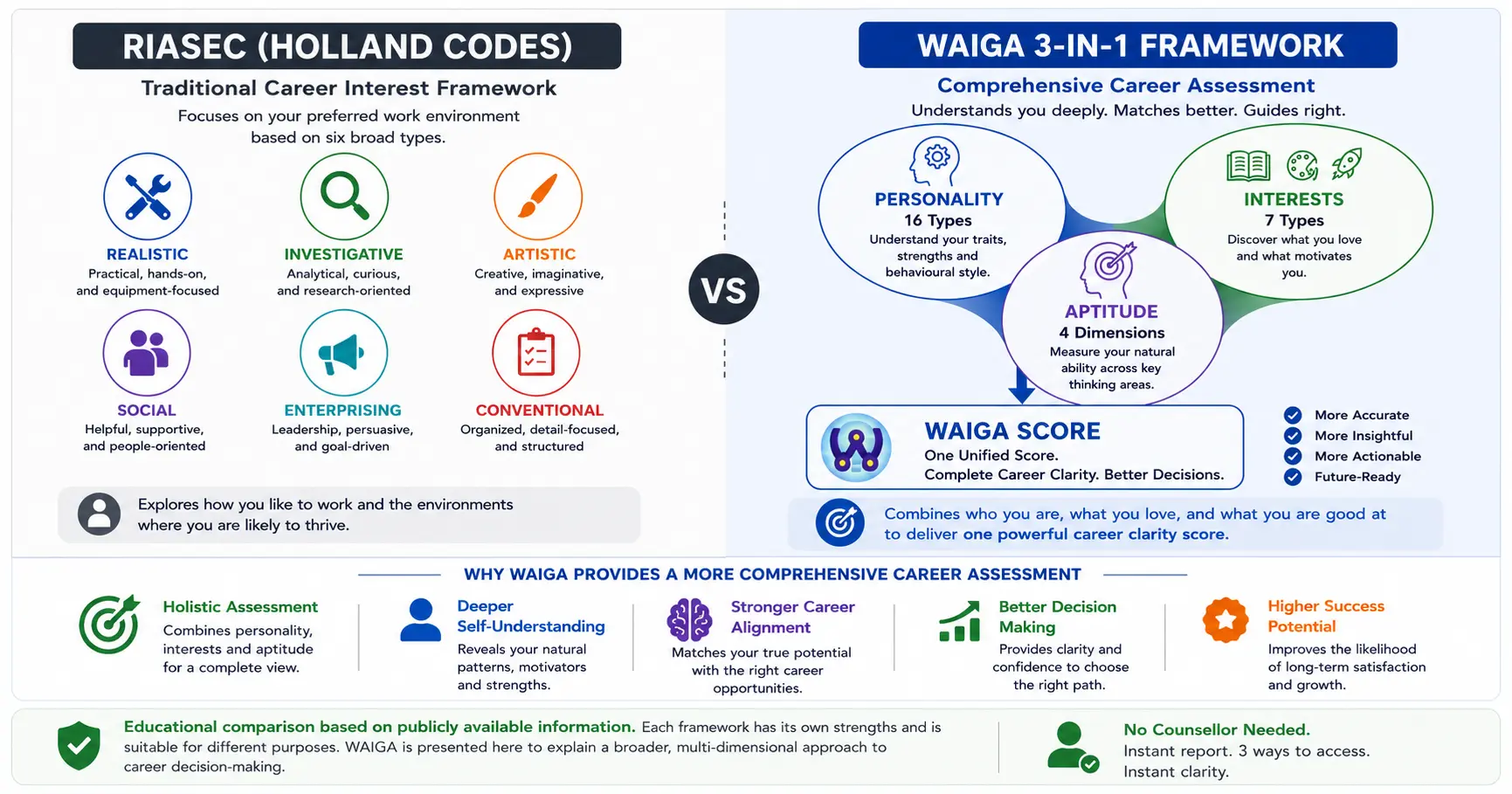 WAIGA vs Holland Codes (RIASEC) — Which Career Assessment Framework Is More Complete?
