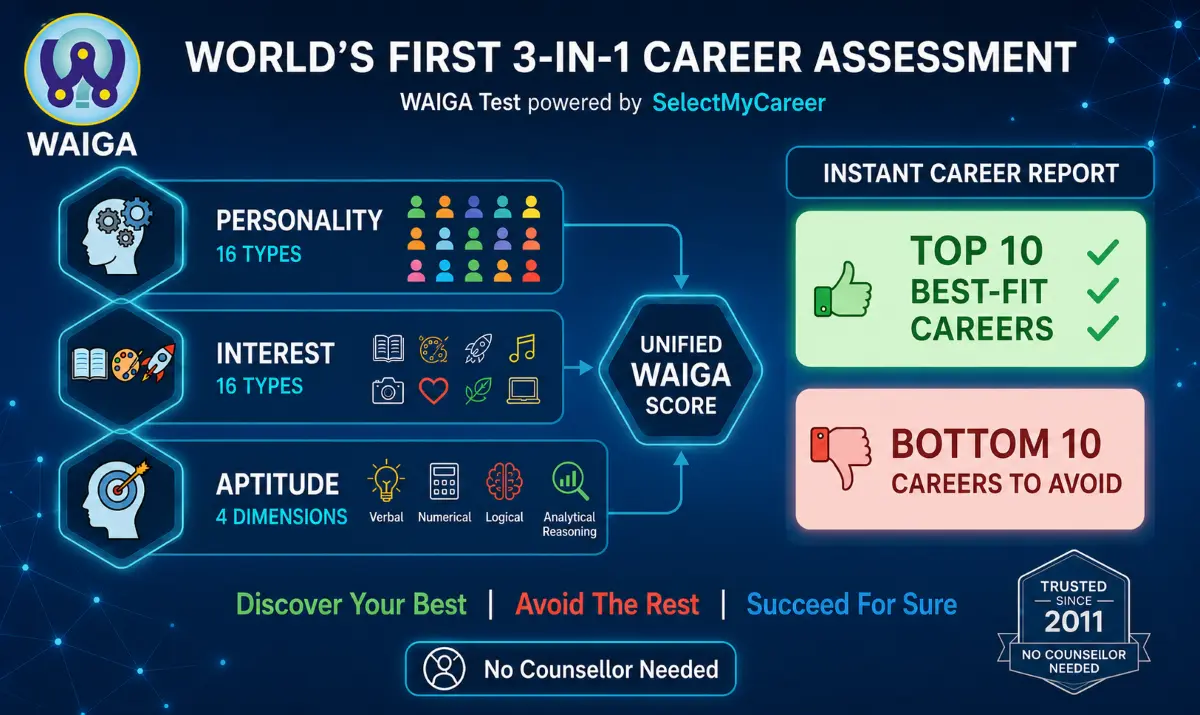 WAIGA Test career assessment personality interests aptitude test framework