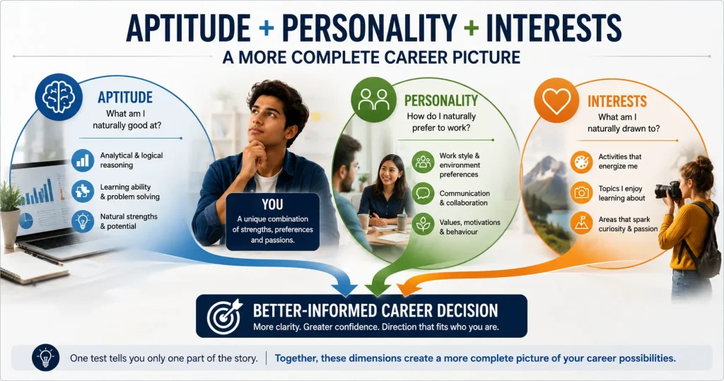 Aptitude, personality and interests combined for a more complete career decision