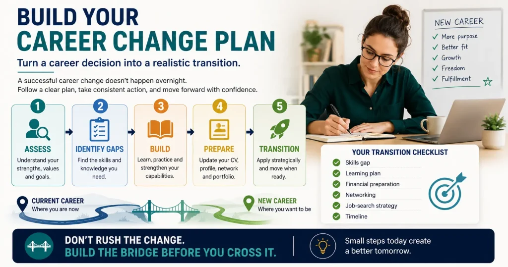 Career change plan showing five stages from assessing strengths to preparing and transitioning