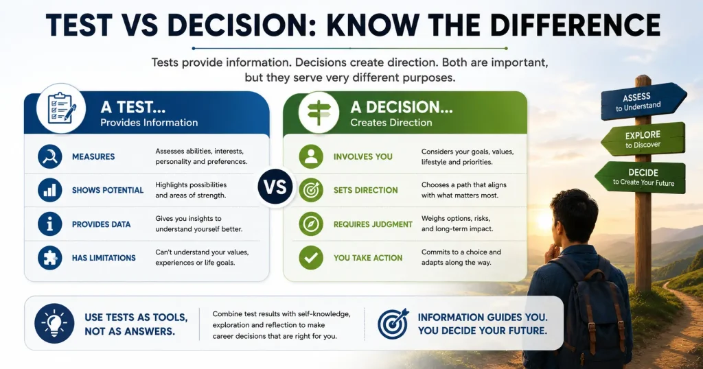 Difference between a career test that provides information and a career decision that requires personal judgment