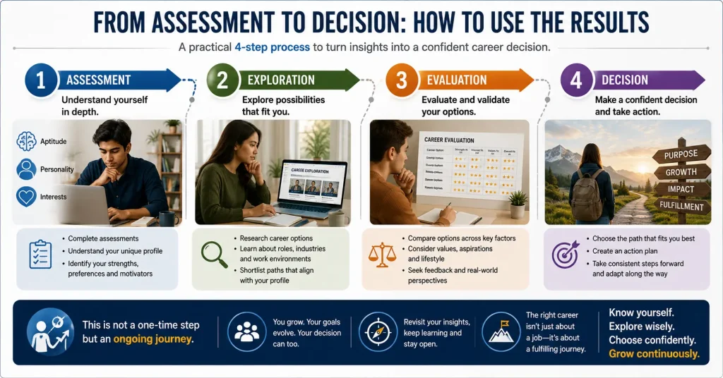 Four-step career decision process from assessment to exploration evaluation and decision