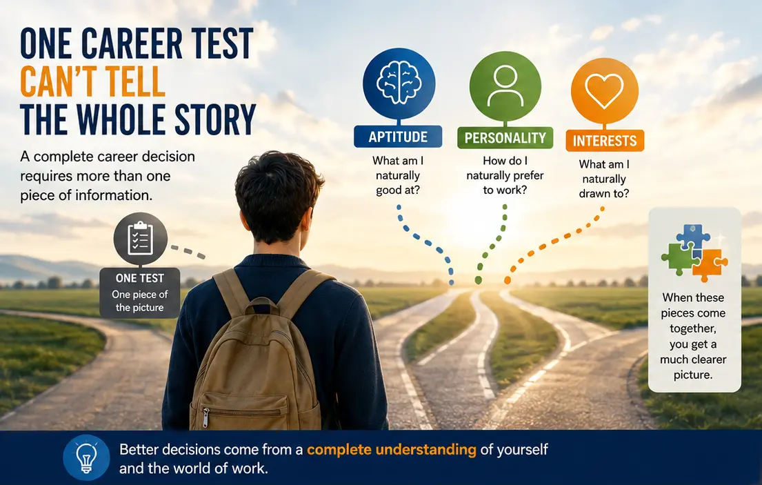 One career test provides only one piece of the picture; aptitude, personality and interests together give a clearer understanding.